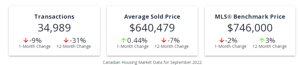 Canadian Housing Market October 18, 2022